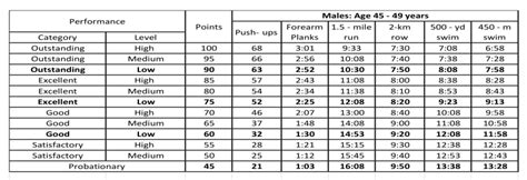 is the navy fitness test hard|navy prt standards by age.